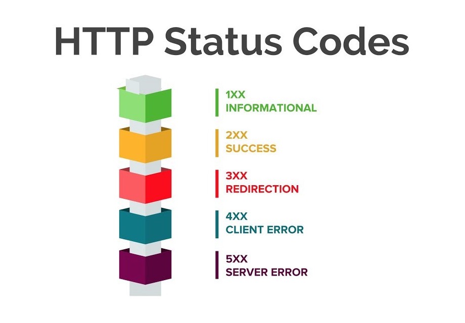 HTTP Response Codes – Server Error Status Codes​