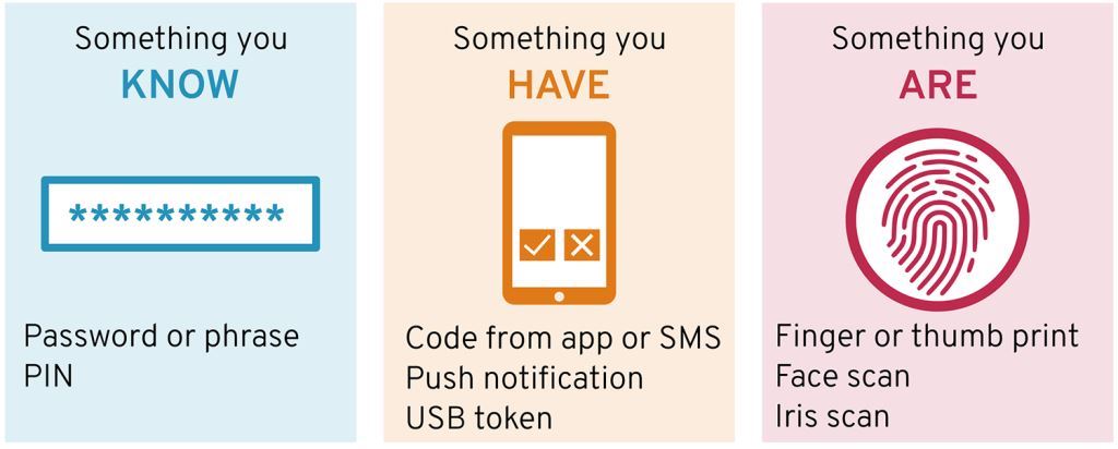 A three factor authentication system comprising of something you know, a password, something you have, a phone, and something you are, a finger print