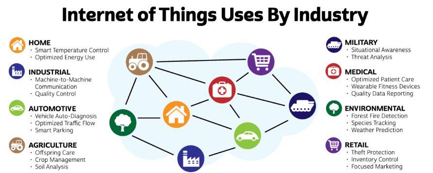 A network showing the use of Internet of Things over a wide stream of industries